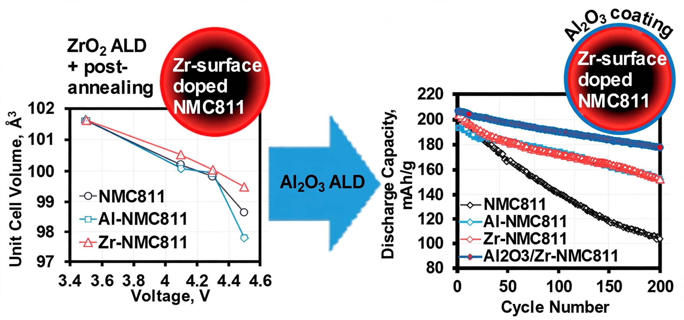 Two graphs showing the Unit cell volume, voltage, discharge capacity and cycle number